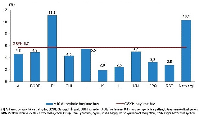 İnşaat Sektörü %11,1 Artışla Öne Çıktı!