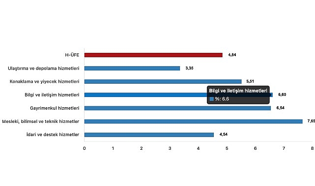 Ulaştırma Hizmetlerinde Yıllık %82,10 Artış!